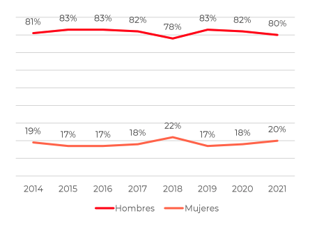 Figura 2. Fuente: South Summit 2021: mapa del emprendimiento